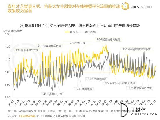 2018年爱奇艺、腾讯视频APP日活跃用户数自增长趋势