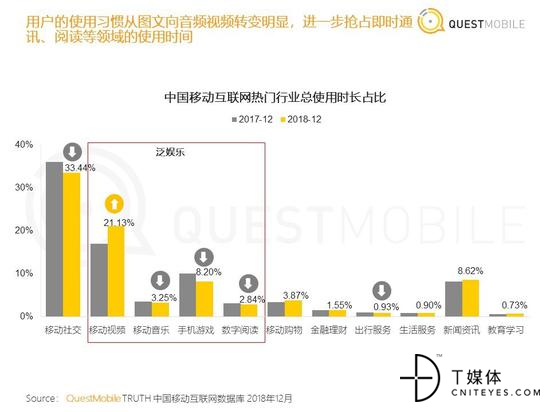 中国移动互联网热门行业总使用时长占比