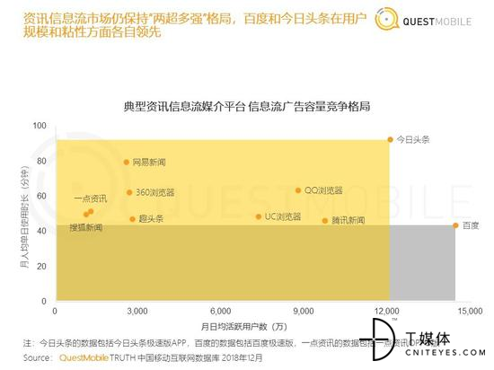 典型资讯信息流媒介平台信息流广告竞争格局