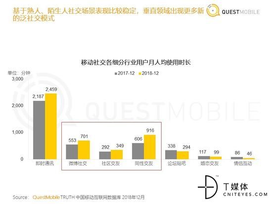 移动社交各细分行业用户月人均使用时长