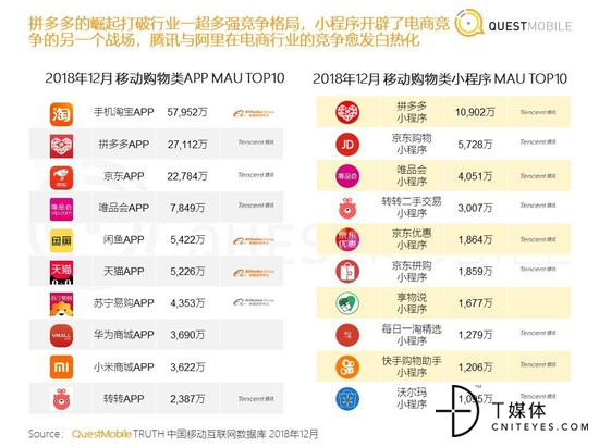 2018年2月移动购物类APP与小程序MAU TOP10