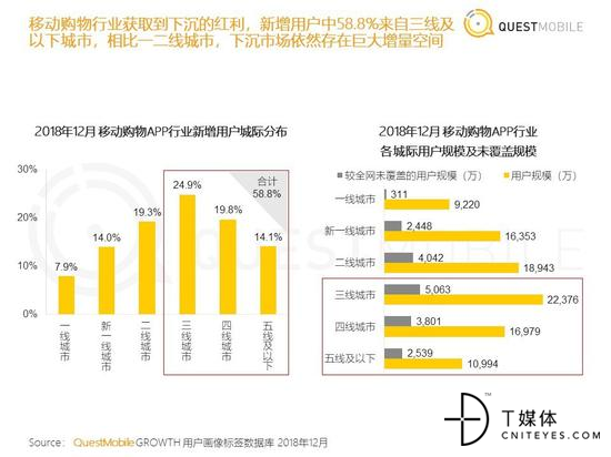 2018年移动购物APP行业用户分布情况