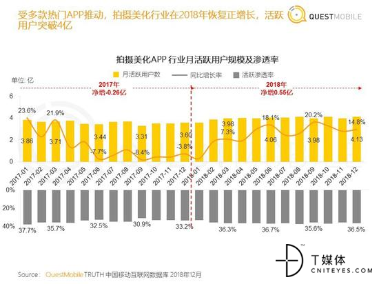 拍摄美化APP月活跃用户规模及渗透率