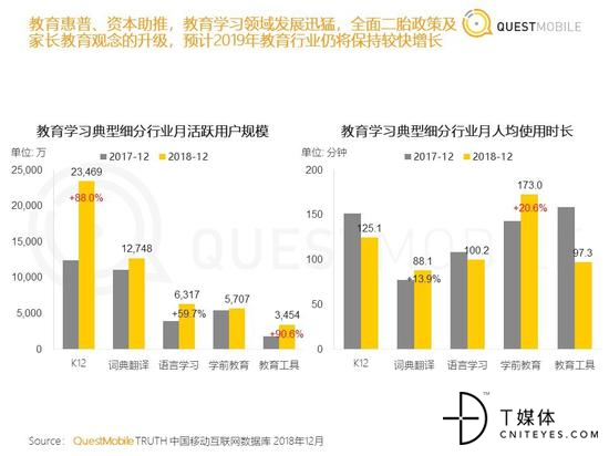 教育学习细分行业用户情况