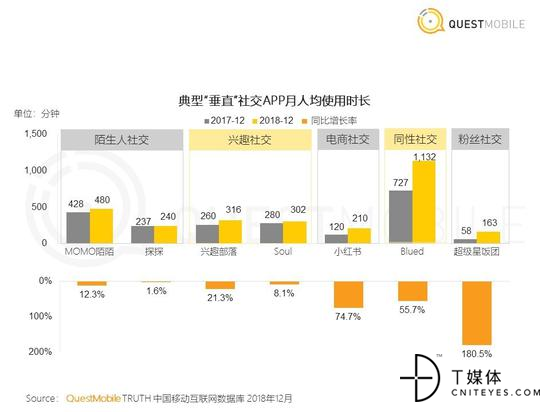 典型“垂直”社交APP月人均使用时长