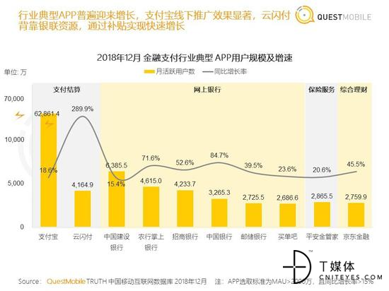 2018年12月金融支付行业典型APP用户规模及增速