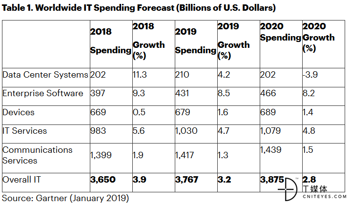 Gartner：2019年全球IT支出将达到3.76万亿美元23