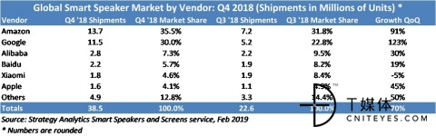 Global_Smart_Speaker_Market_by_Vendor_Q4_2018.jpg
