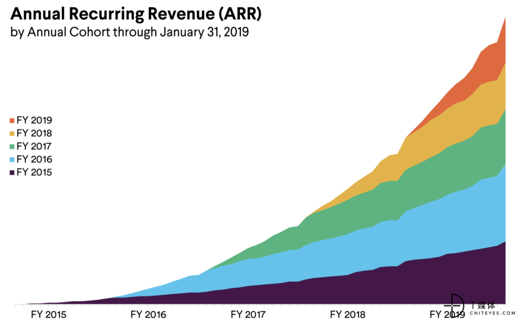 Slack's cohort growth