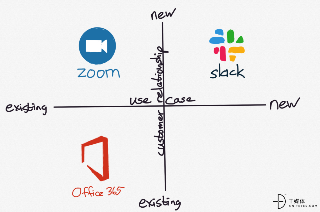 Use case versus existing customer relationships in enterprise software