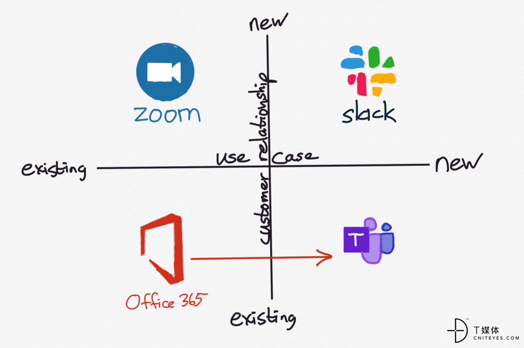 Teams expands the use cases within Microsoft's existing userbase