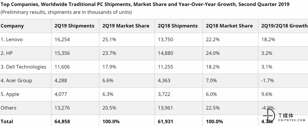 idc-pc-shipments-q2_2019.png