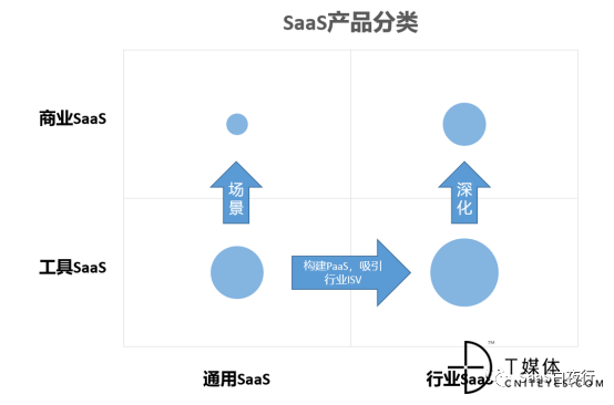 k8凯发开户网站SaaS产物分类及其进展目标