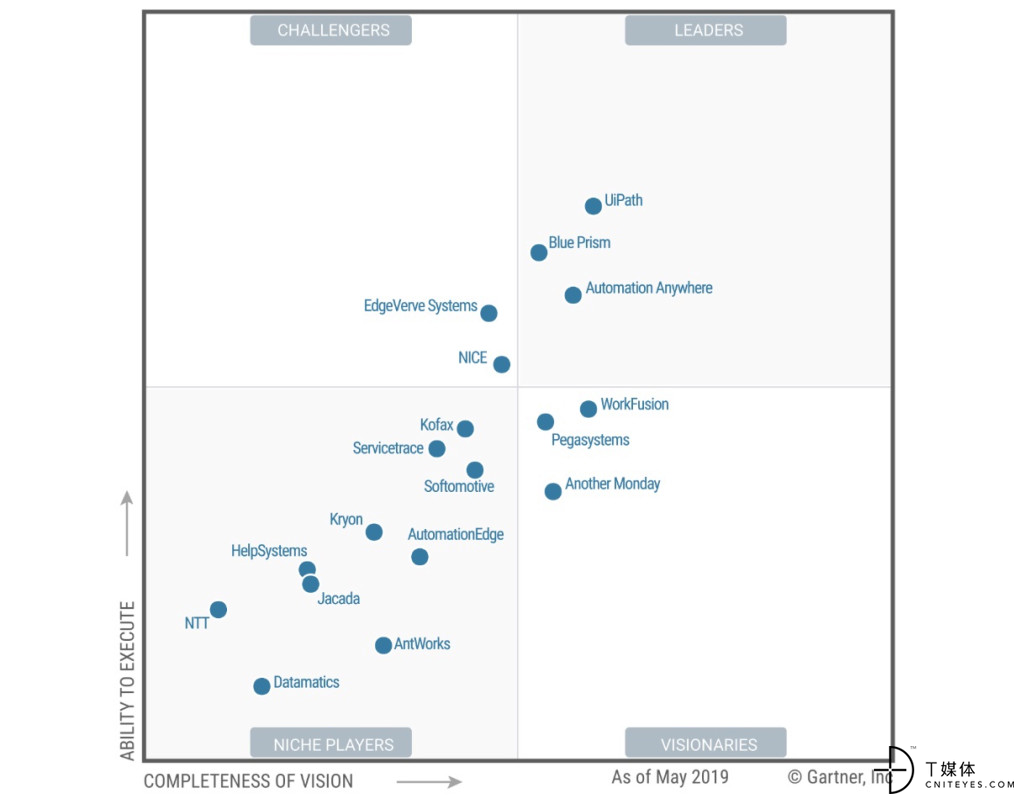 RPA-magic-quadrant-Gartner.jpg
