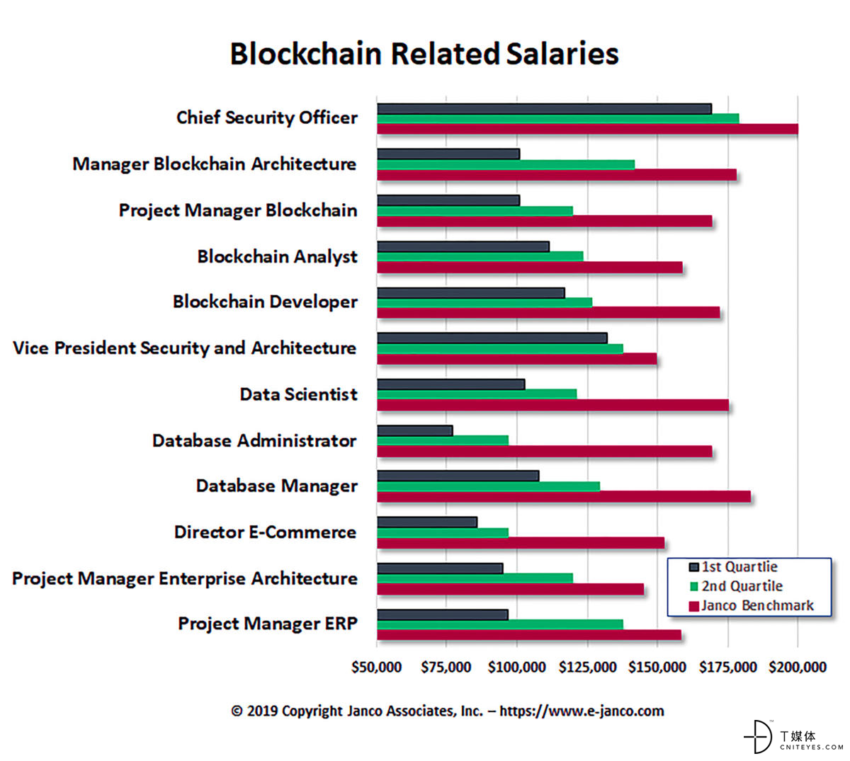 cw blockchain related salaries chart by janco associates 2400x2150