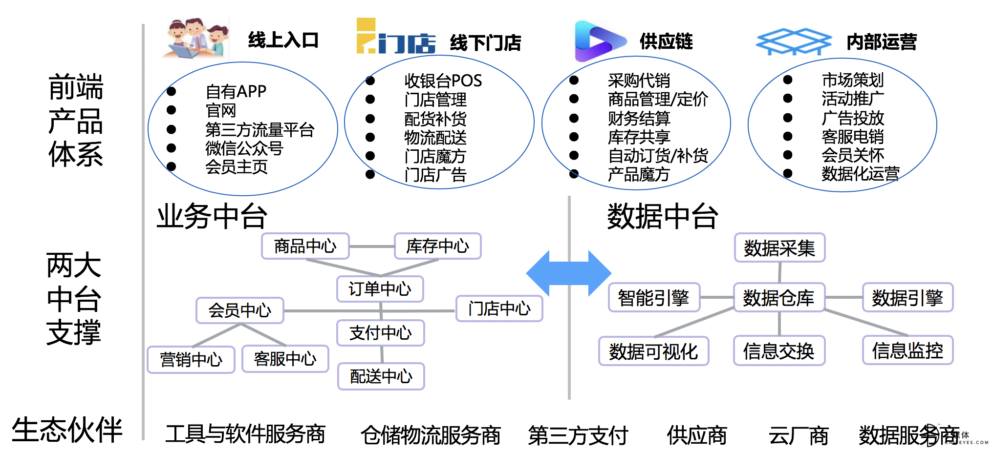 3 才言业界第一个双中台雏形.png