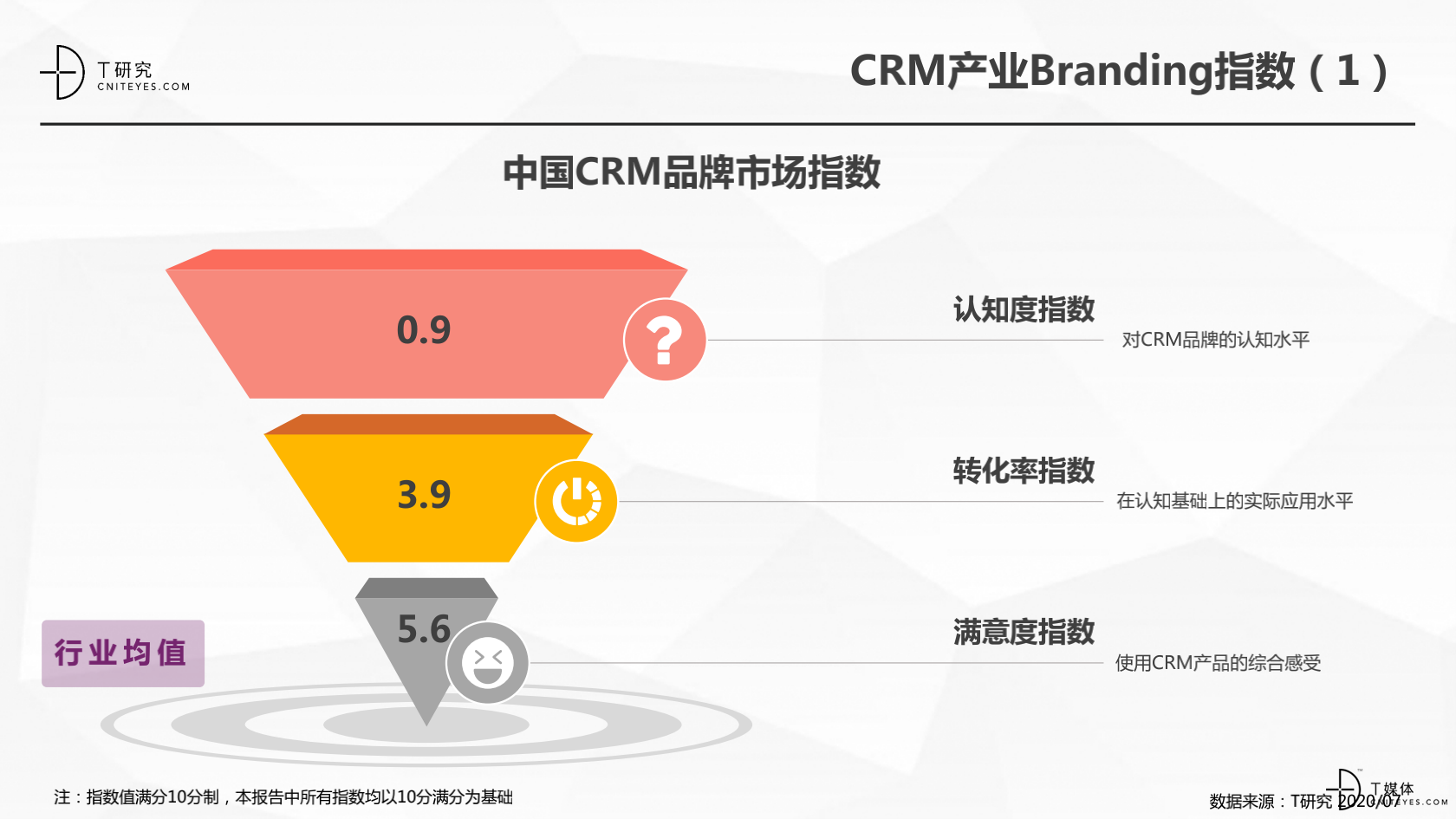 2_2020中国CRM指数测评报告v1.5_17.png