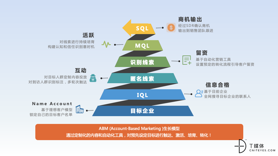 火眼云ABM生长模型.png