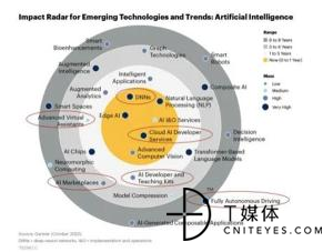 Gartner发布人工智能报告解读AI技术与趋势