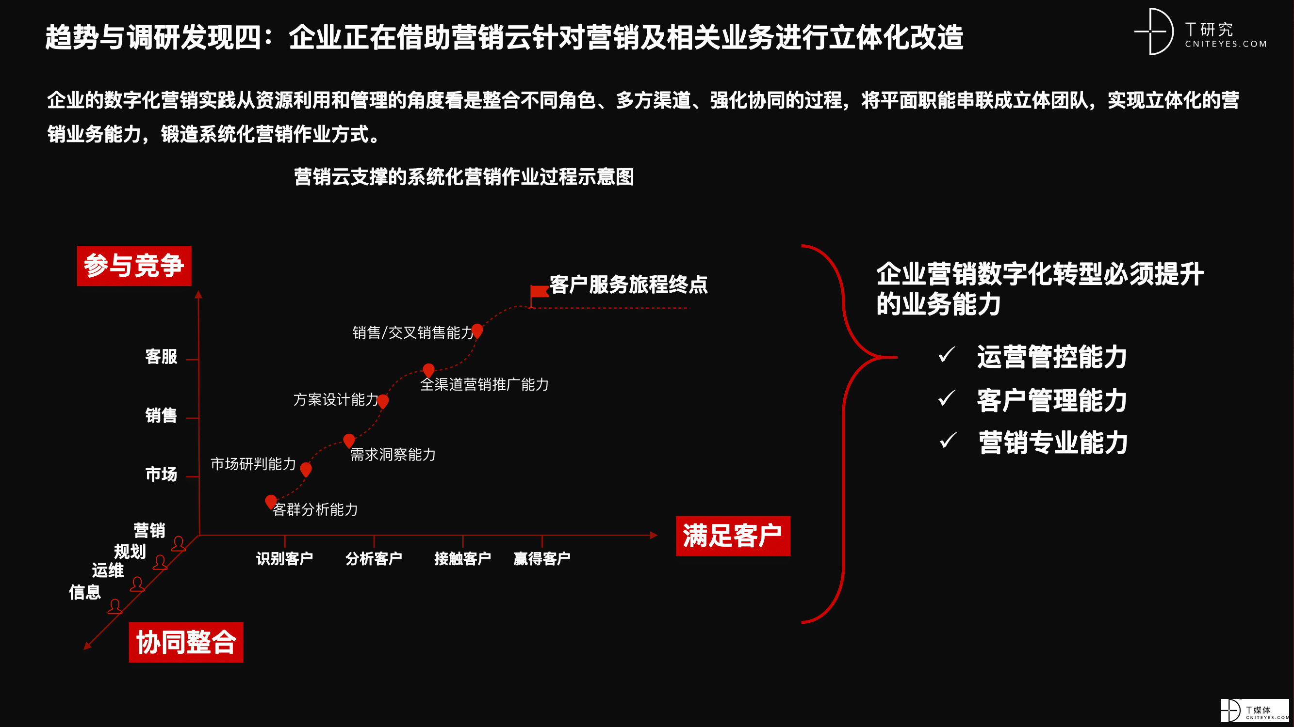 2021 营销数字化的下一个站点-10.png