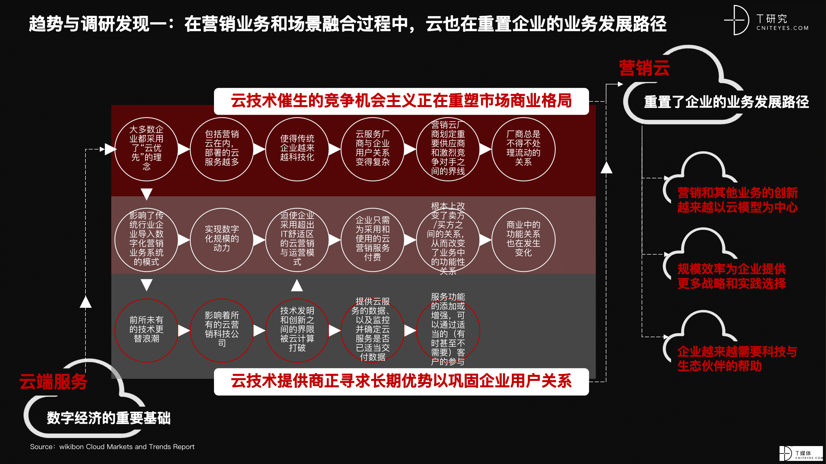 2021 营销数字化的下一个站点-07.png