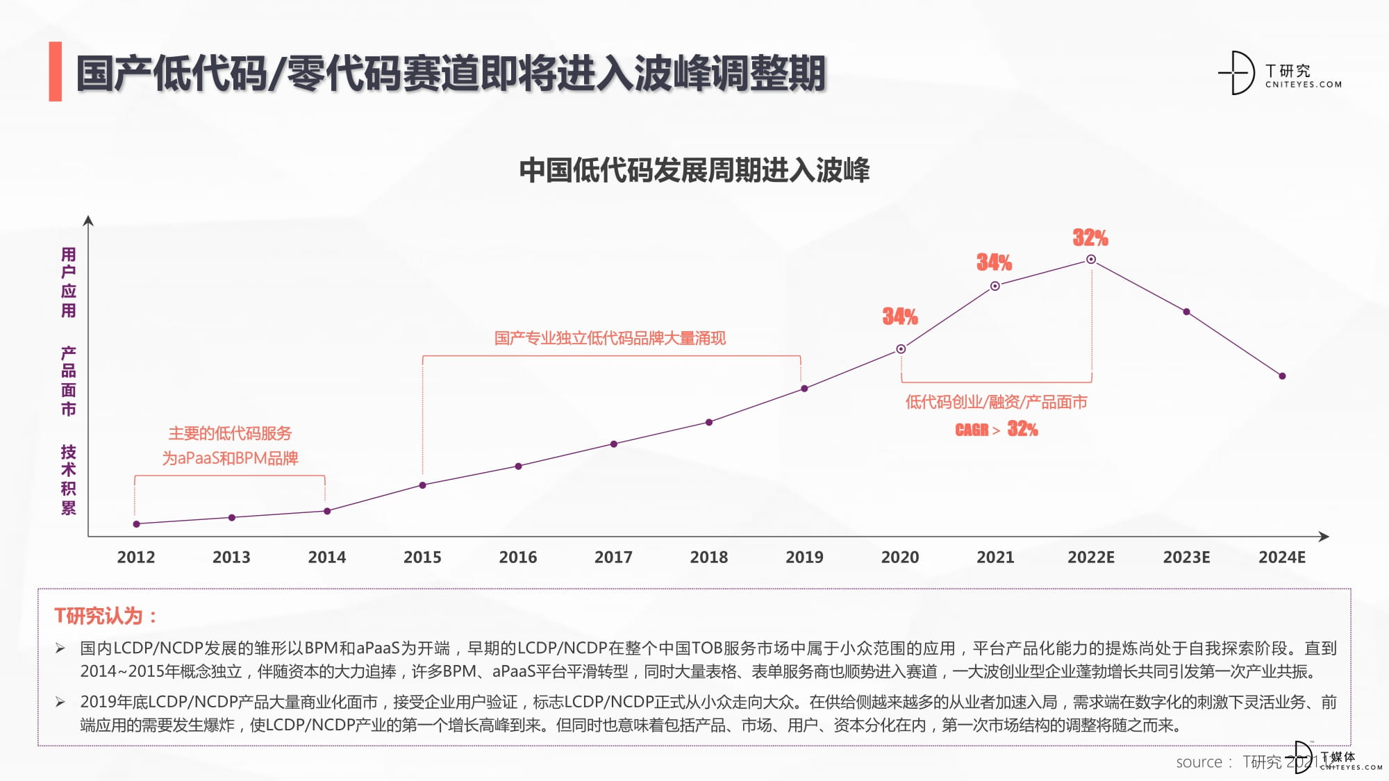 2021中国低代码全景产业研究报告20220117-07.jpg