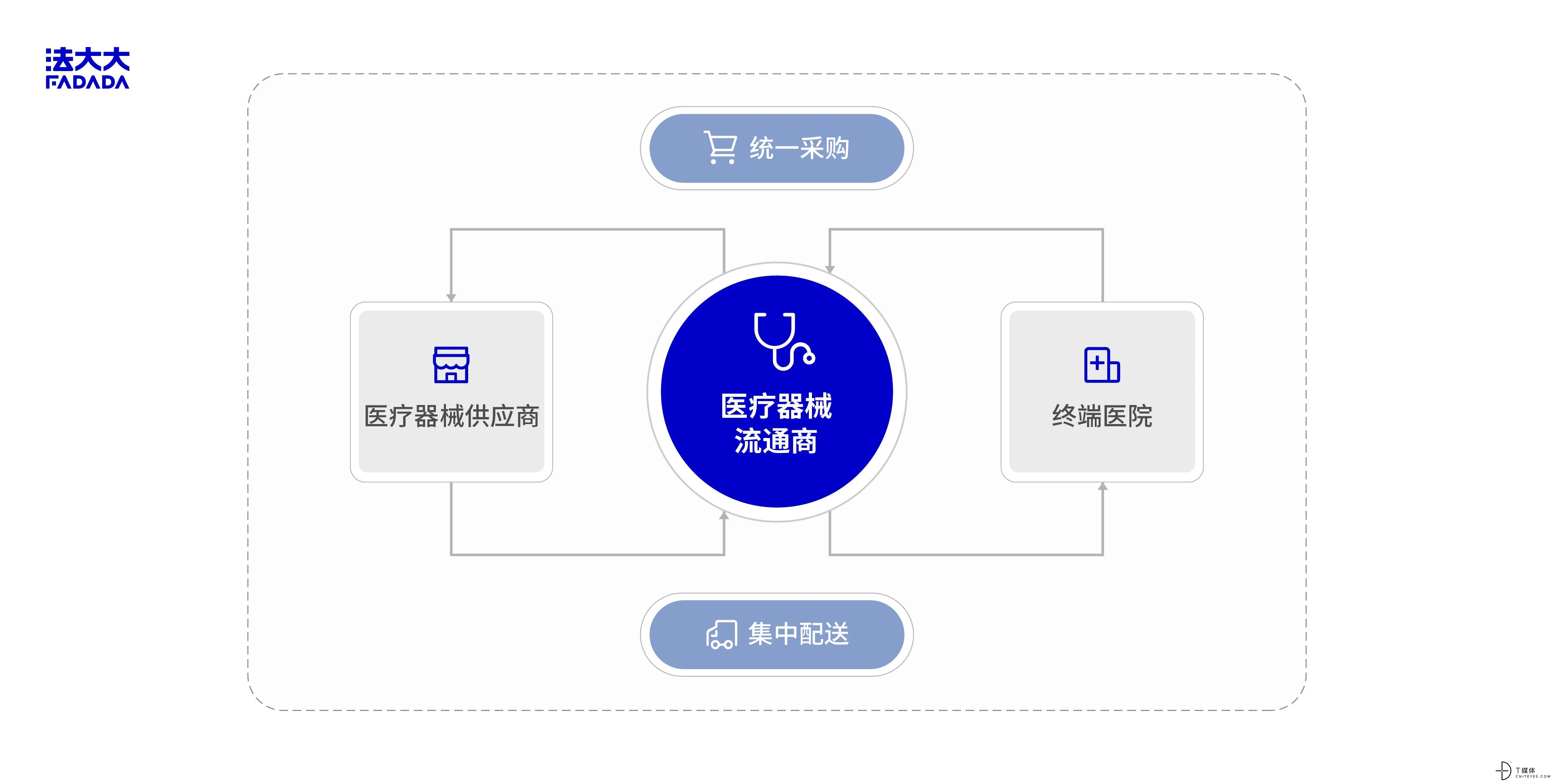 半岛体育官方网站解决方案 法大大加速医疗器械行业创新升级(图2)