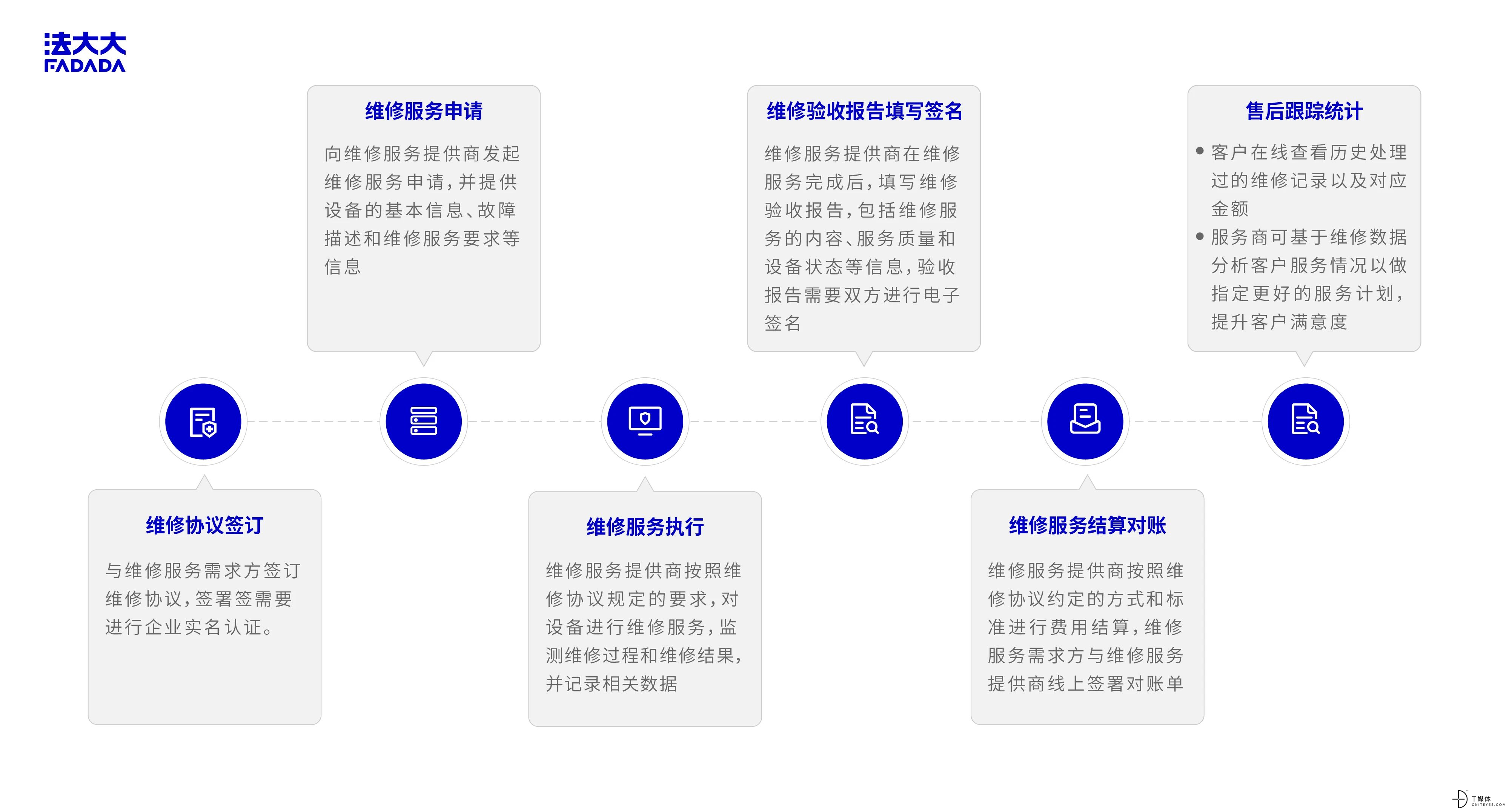 半岛体育官方网站解决方案 法大大加速医疗器械行业创新升级(图3)