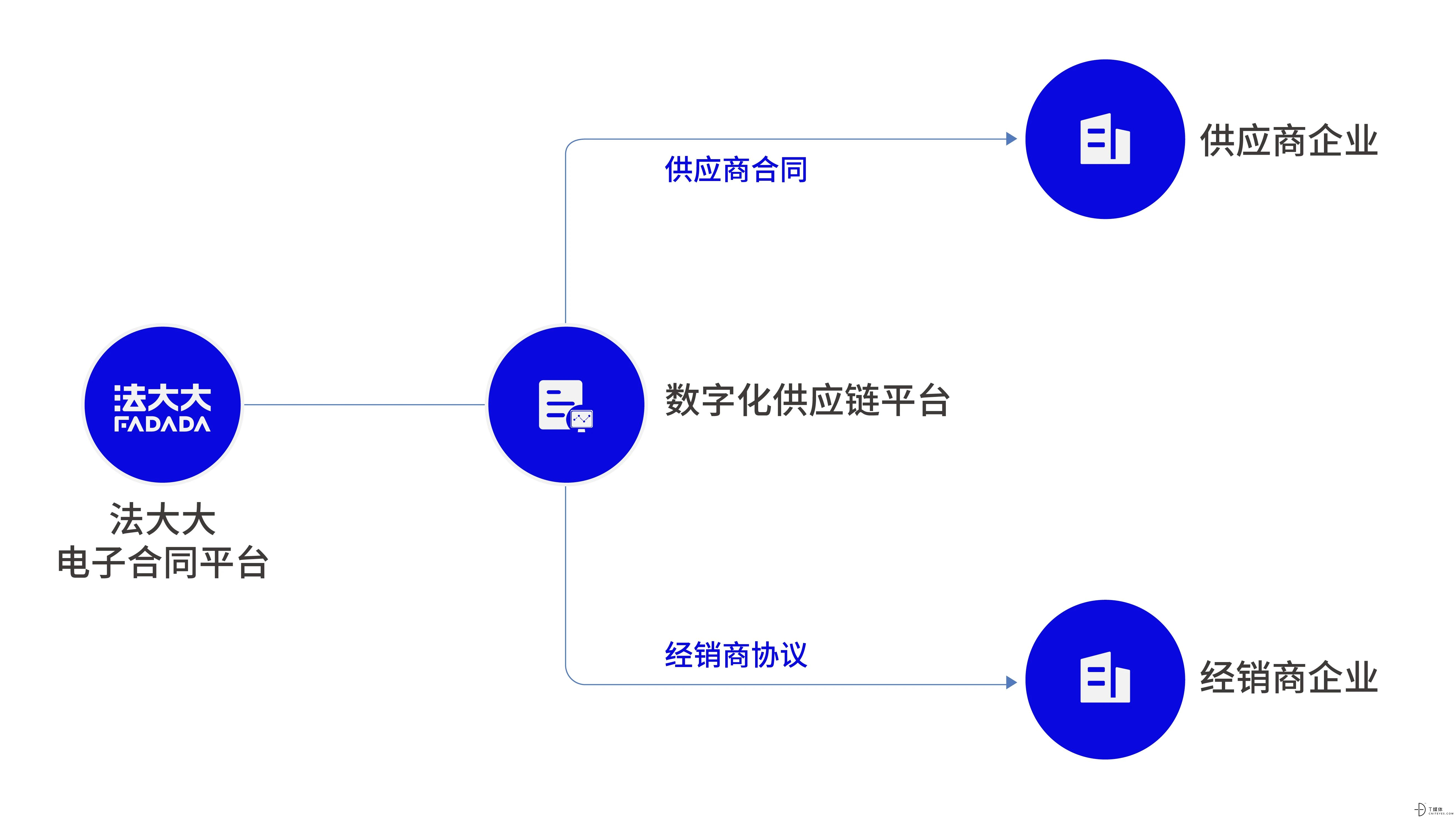 半岛体育官方网站解决方案 法大大加速医疗器械行业创新升级(图4)