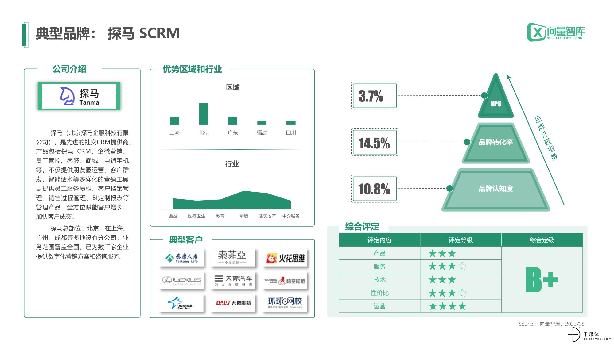 小灯塔系列-中小企业数字化转型系列研究——SCRM测评报告-08.jpg