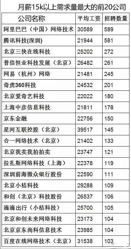 都15K了 互联网公司怎么还闹人才荒?