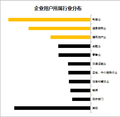 云计算在不同行业分布图