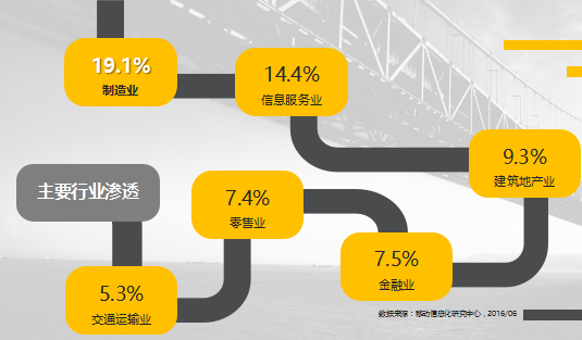 云计算在不同行业分布图2