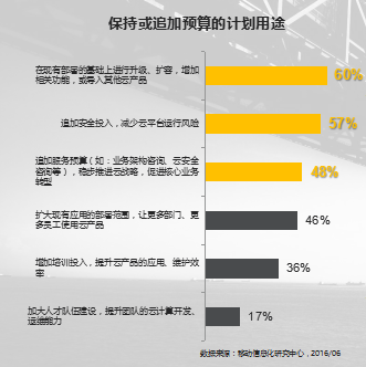 企业对云计算最急切的预算投入是系统升级改造