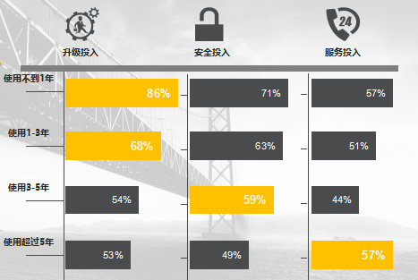 企业对云计算最急切的预算投入是系统升级改造