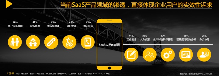 研报:2016年中国SaaS市场必看的八大趋势