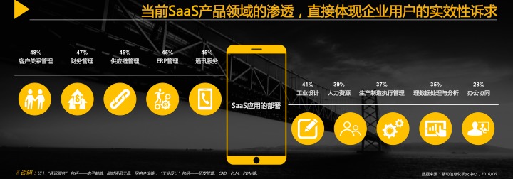 研报：2016年中国ＳaaS市场必看的八大趋势