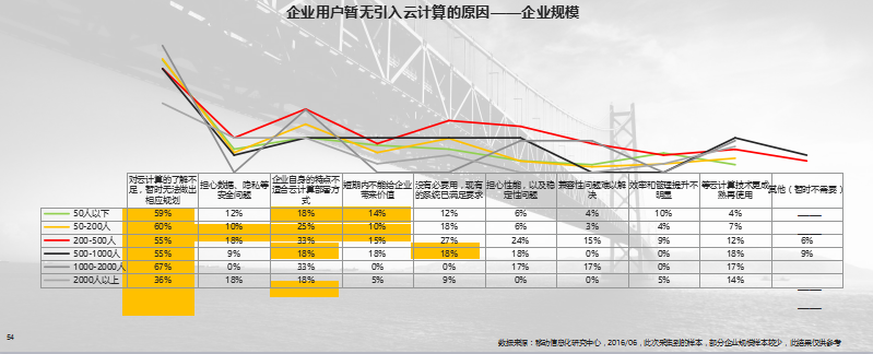 云计算