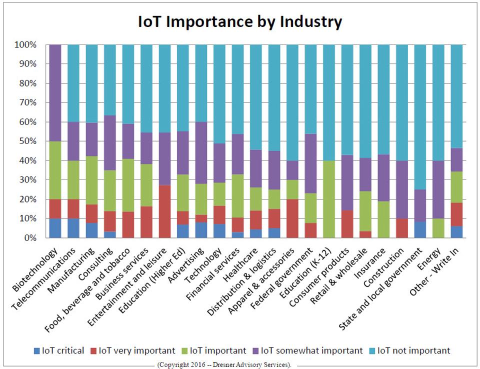 iot-by-industry