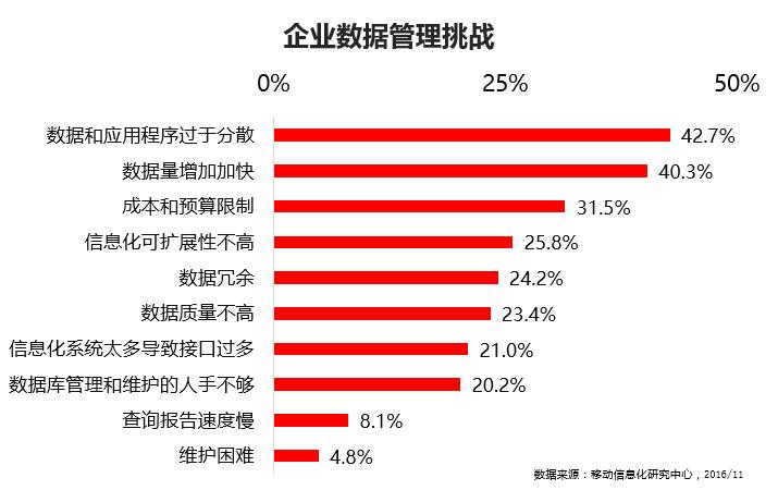 %e4%bc%81%e4%b8%9a%e6%95%b0%e6%8d%ae%e7%ae%a1%e7%90%86%e6%8c%91%e6%88%983