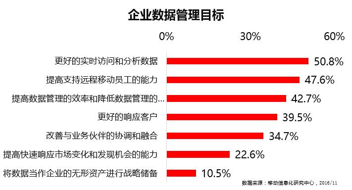 %e4%bc%81%e4%b8%9a%e6%95%b0%e6%8d%ae%e7%ae%a1%e7%90%86%e7%9b%ae%e6%a0%871