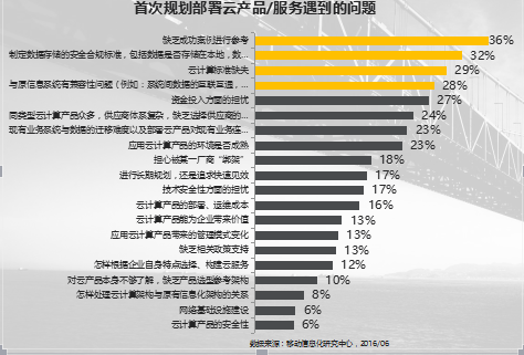 云计算报告