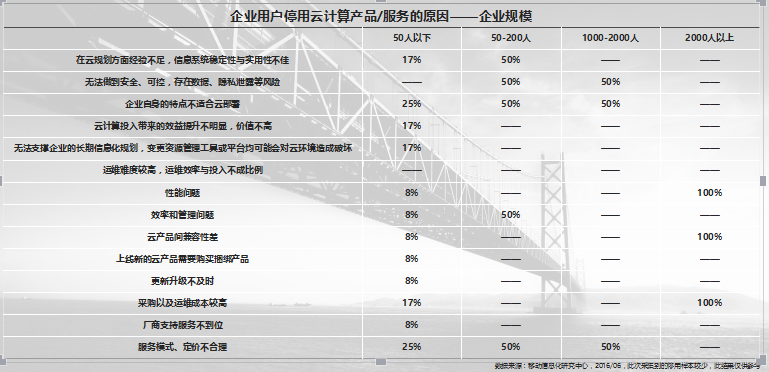 云计算