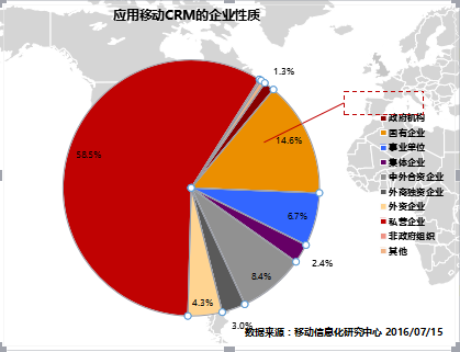 移动CRM