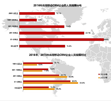 移动CRM