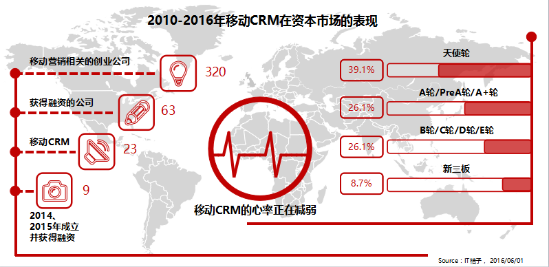 移动CRM
