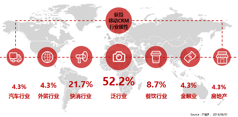 移动CRM