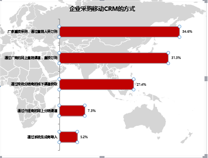 移动CRM