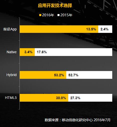 %e5%ba%94%e7%94%a8%e5%bc%80%e5%8f%91%e6%8a%80%e6%9c%af%e9%80%89%e6%8b%a9