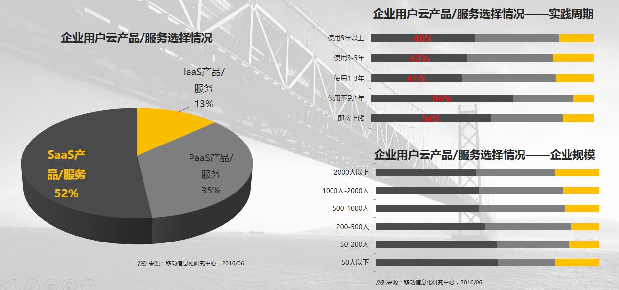 %e9%9b%86%e4%b8%ad%e5%9c%a8saas%e6%9c%8d%e5%8a%a1%e9%a2%86%e5%9f%9f